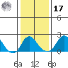 Elk River tide chart for Monday, January 17, 2022