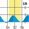 Elk River tide chart for Tuesday, January 18, 2022