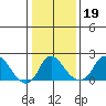 Elk River tide chart for Wednesday, January 19, 2022