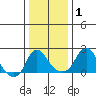 Elk River tide chart for Saturday, January 1, 2022