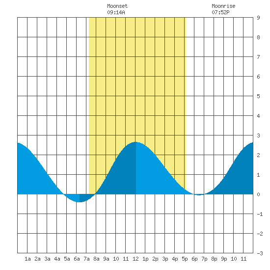 Elk River tide chart for Thursday, January 20, 2022