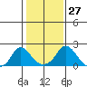 Elk River tide chart for Thursday, January 27, 2022