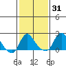 Elk River tide chart for Monday, January 31, 2022