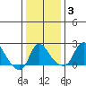 Elk River tide chart for Monday, January 3, 2022