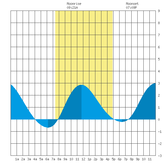 Elk River tide chart for Tuesday, January 4, 2022