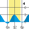 Elk River tide chart for Tuesday, January 4, 2022