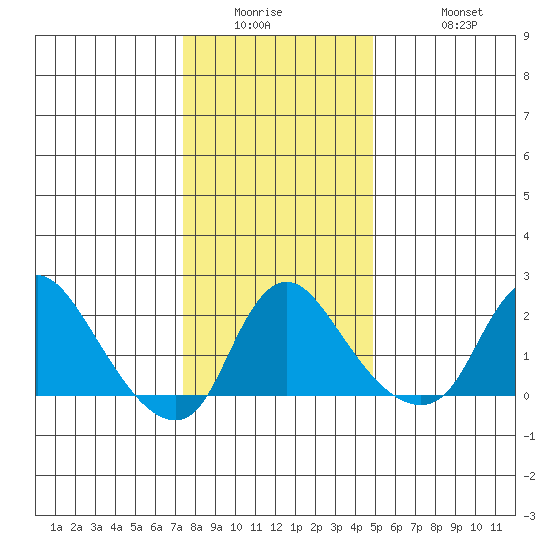 Elk River tide chart for Wednesday, January 5, 2022