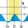 Elk River tide chart for Wednesday, January 5, 2022