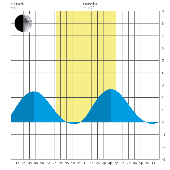 Elk River tide chart for Sunday, January 9, 2022
