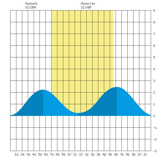Elk River tide chart for Thursday, February 10, 2022