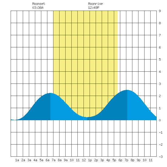 Elk River tide chart for Friday, February 11, 2022