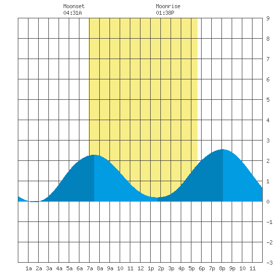 Elk River tide chart for Saturday, February 12, 2022