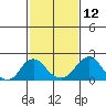 Elk River tide chart for Saturday, February 12, 2022