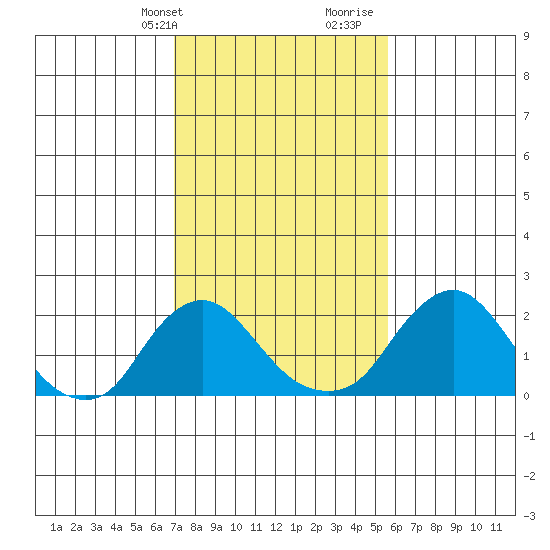 Elk River tide chart for Sunday, February 13, 2022
