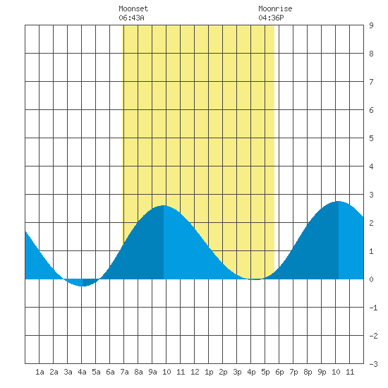 Elk River tide chart for Tuesday, February 15, 2022