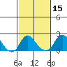 Elk River tide chart for Tuesday, February 15, 2022