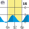 Elk River tide chart for Wednesday, February 16, 2022