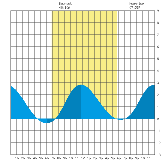 Elk River tide chart for Friday, February 18, 2022