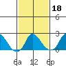 Elk River tide chart for Friday, February 18, 2022