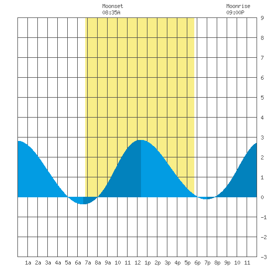 Elk River tide chart for Saturday, February 19, 2022