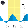 Elk River tide chart for Tuesday, February 1, 2022