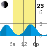 Elk River tide chart for Wednesday, February 23, 2022