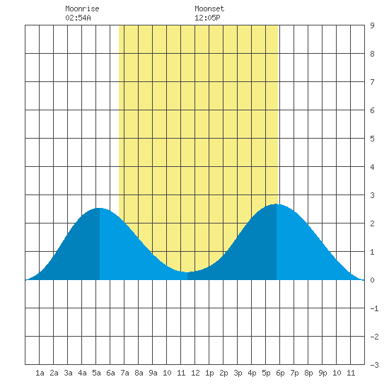 Elk River tide chart for Friday, February 25, 2022