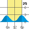 Elk River tide chart for Friday, February 25, 2022