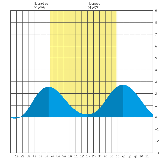 Elk River tide chart for Saturday, February 26, 2022