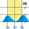 Elk River tide chart for Saturday, February 26, 2022