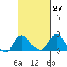 Elk River tide chart for Sunday, February 27, 2022