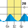 Elk River tide chart for Monday, February 28, 2022