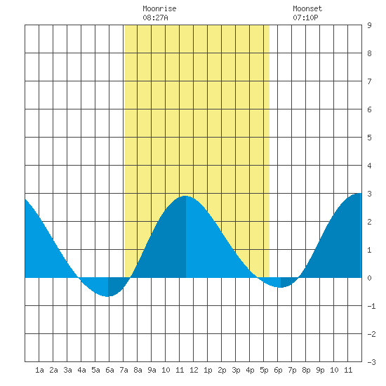 Elk River tide chart for Wednesday, February 2, 2022