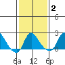 Elk River tide chart for Wednesday, February 2, 2022