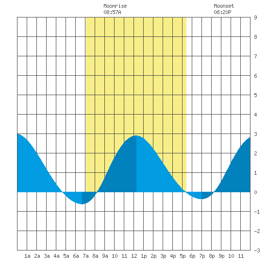 Elk River tide chart for Thursday, February 3, 2022