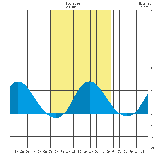 Elk River tide chart for Saturday, February 5, 2022