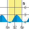 Elk River tide chart for Saturday, February 5, 2022