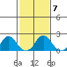 Elk River tide chart for Monday, February 7, 2022