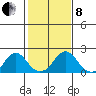 Elk River tide chart for Tuesday, February 8, 2022