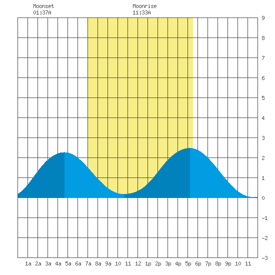 Elk River tide chart for Wednesday, February 9, 2022