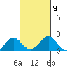 Elk River tide chart for Wednesday, February 9, 2022