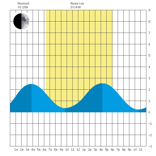 Elk River tide chart for Thursday, March 10, 2022