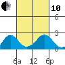 Elk River tide chart for Thursday, March 10, 2022