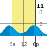Elk River tide chart for Friday, March 11, 2022