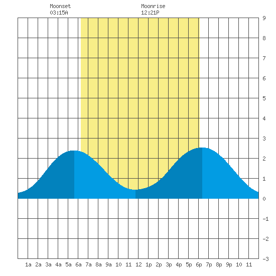 Elk River tide chart for Saturday, March 12, 2022