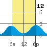 Elk River tide chart for Saturday, March 12, 2022