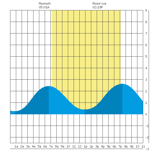 Elk River tide chart for Sunday, March 13, 2022