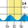 Elk River tide chart for Monday, March 14, 2022