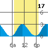 Elk River tide chart for Thursday, March 17, 2022