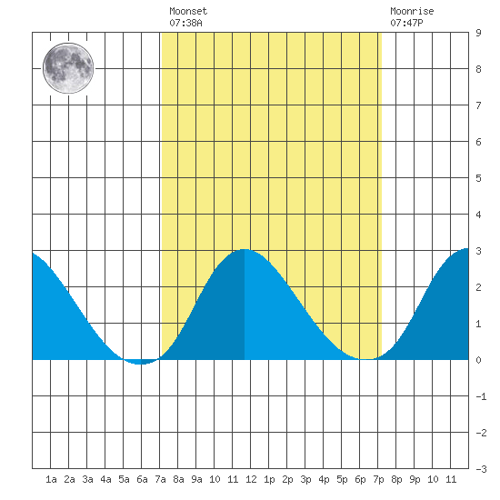 Elk River tide chart for Friday, March 18, 2022